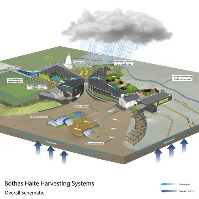 Botha’s Halte Primary School - Water Sensitive Design diagram