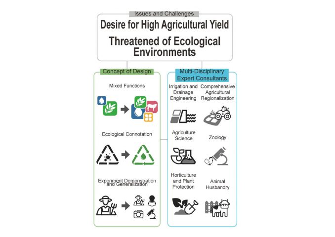 Ecological Agriculture